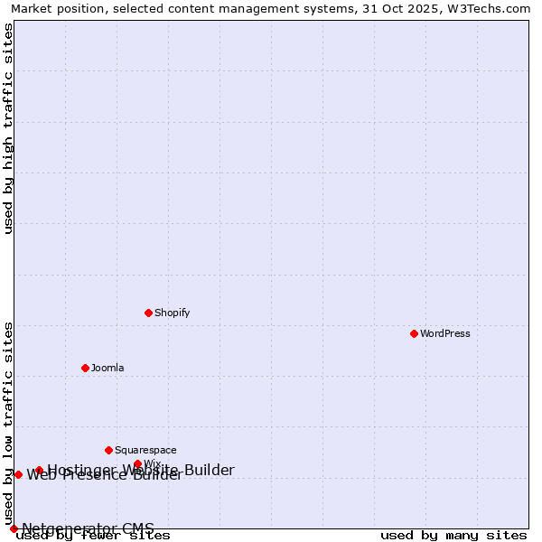 Market position of Hostinger Website Builder vs. Web Presence Builder vs. Netgenerator CMS