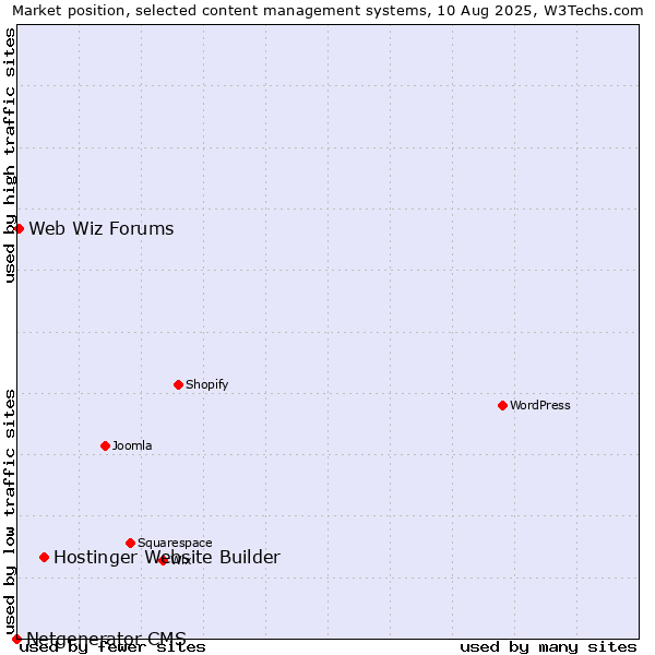Market position of Hostinger Website Builder vs. Web Wiz Forums vs. Netgenerator CMS