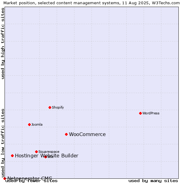 Market position of WooCommerce vs. Hostinger Website Builder vs. Netgenerator CMS
