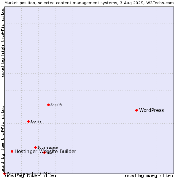 Market position of WordPress vs. Hostinger Website Builder vs. Netgenerator CMS