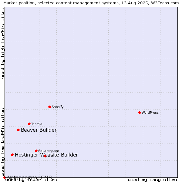 Market position of Beaver Builder vs. Hostinger Website Builder vs. Netgenerator CMS