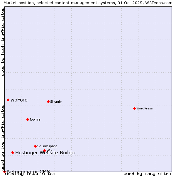 Market position of Hostinger Website Builder vs. wpForo vs. Netgenerator CMS