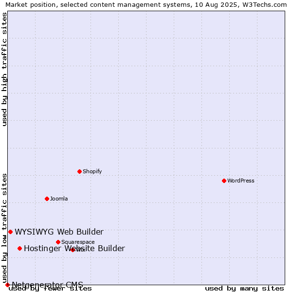 Market position of Hostinger Website Builder vs. WYSIWYG Web Builder vs. Netgenerator CMS