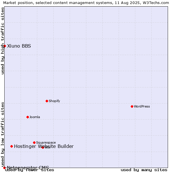 Market position of Hostinger Website Builder vs. Xiuno BBS vs. Netgenerator CMS