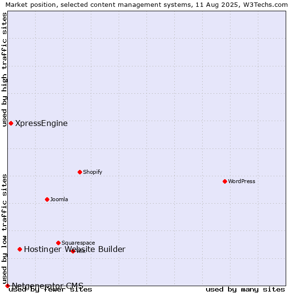 Market position of Hostinger Website Builder vs. XpressEngine vs. Netgenerator CMS