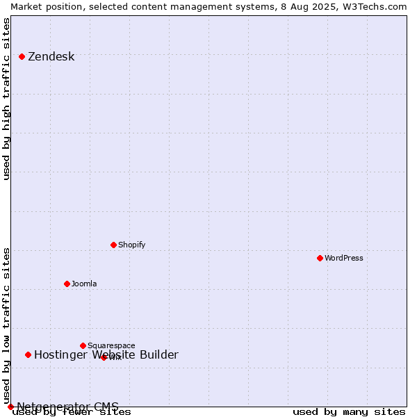 Market position of Hostinger Website Builder vs. Zendesk vs. Netgenerator CMS