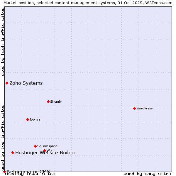 Market position of Hostinger Website Builder vs. Zoho Systems vs. Netgenerator CMS