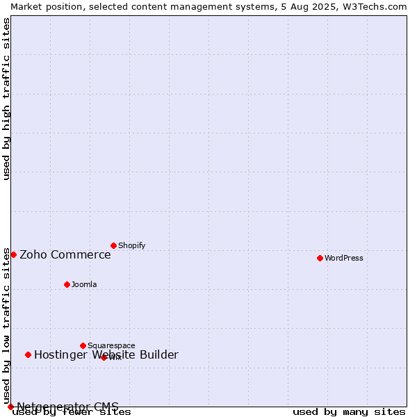 Market position of Hostinger Website Builder vs. Zoho Commerce vs. Netgenerator CMS