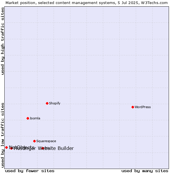 Market position of Hostinger Website Builder vs. NetObjects