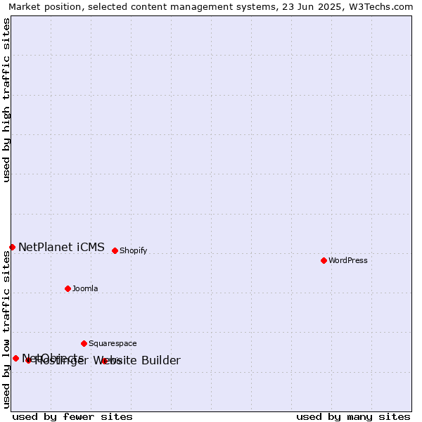 Market position of Hostinger Website Builder vs. NetObjects vs. NetPlanet iCMS