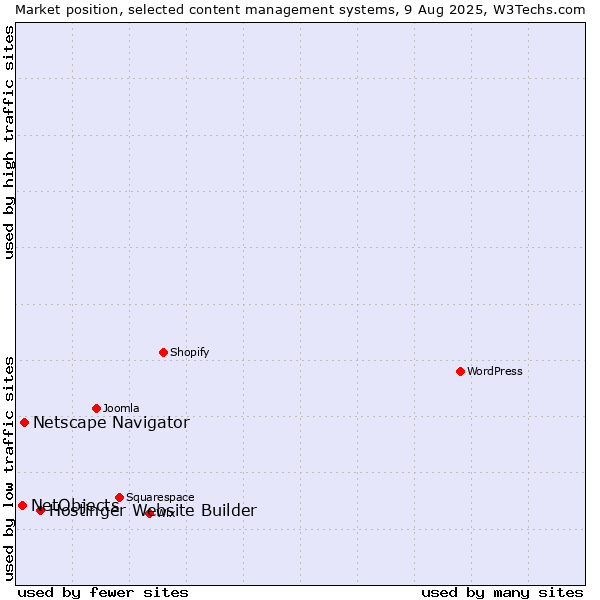 Market position of Hostinger Website Builder vs. Netscape Navigator vs. NetObjects