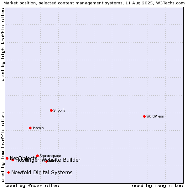Market position of Hostinger Website Builder vs. Newfold Digital Systems vs. NetObjects