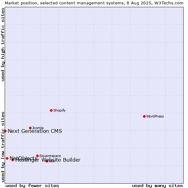 Market position of Hostinger Website Builder vs. NetObjects vs. Next Generation CMS