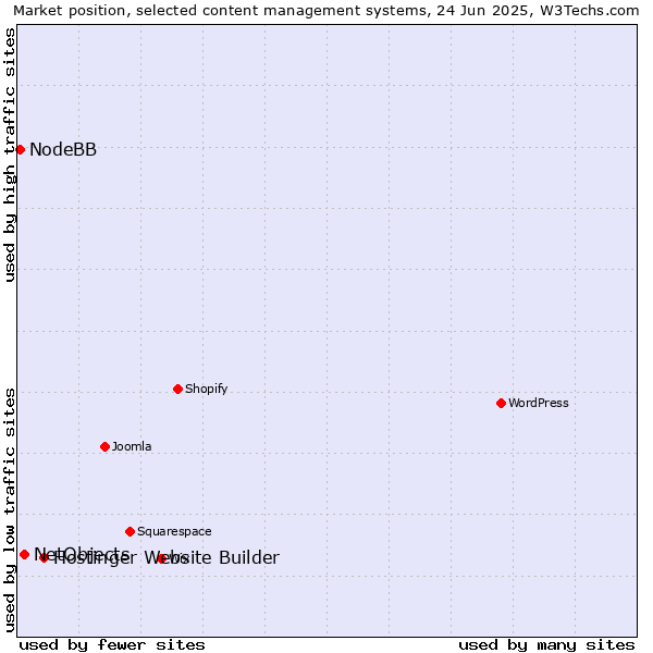 Market position of Hostinger Website Builder vs. NetObjects vs. NodeBB