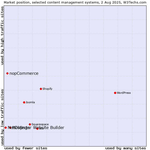 Market position of Hostinger Website Builder vs. nopCommerce vs. NetObjects