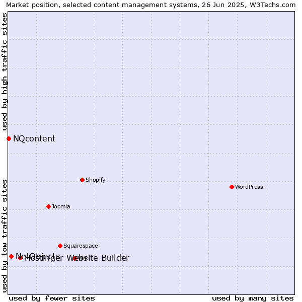 Market position of Hostinger Website Builder vs. NetObjects vs. NQcontent