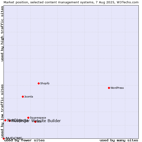 Market position of Hostinger Website Builder vs. NetObjects vs. NVDCMS