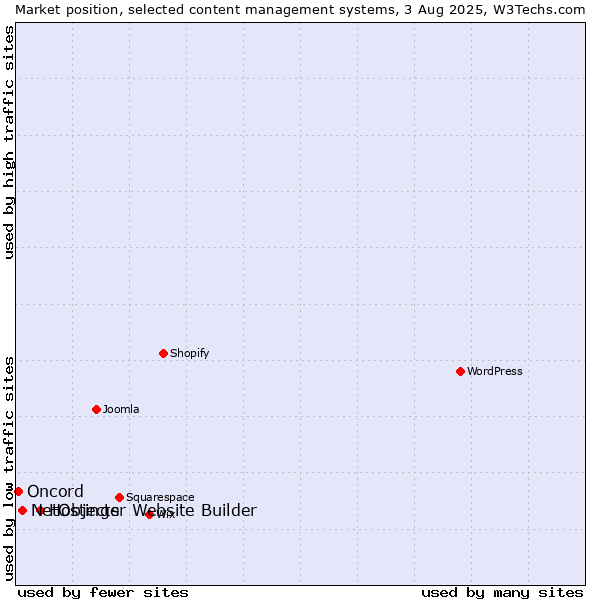 Market position of Hostinger Website Builder vs. NetObjects vs. Oncord