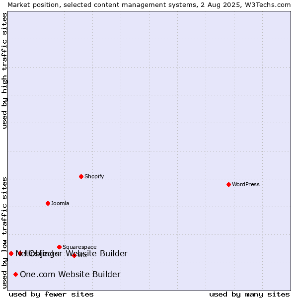 Market position of Hostinger Website Builder vs. One.com Website Builder vs. NetObjects