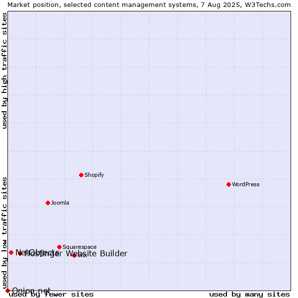Market position of Hostinger Website Builder vs. NetObjects vs. Onion.net