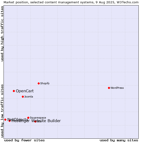 Market position of OpenCart vs. Hostinger Website Builder vs. NetObjects