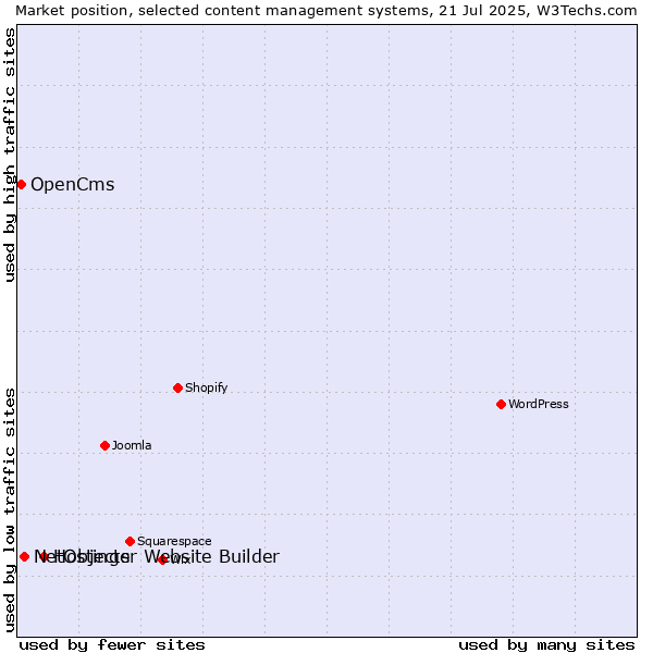 Market position of Hostinger Website Builder vs. NetObjects vs. OpenCms