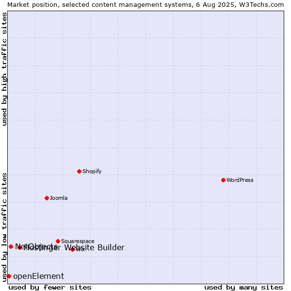 Market position of Hostinger Website Builder vs. NetObjects vs. openElement