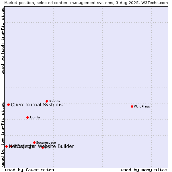 Market position of Hostinger Website Builder vs. Open Journal Systems vs. NetObjects