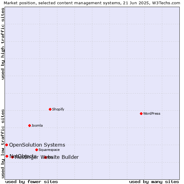 Market position of Hostinger Website Builder vs. NetObjects vs. OpenSolution Systems