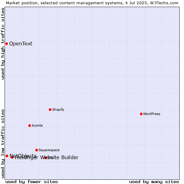 Market position of Hostinger Website Builder vs. NetObjects vs. OpenText