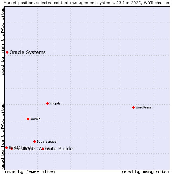 Market position of Hostinger Website Builder vs. Oracle Systems vs. NetObjects