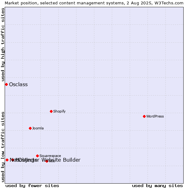 Market position of Hostinger Website Builder vs. NetObjects vs. Osclass
