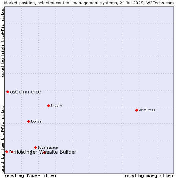Market position of Hostinger Website Builder vs. osCommerce vs. NetObjects