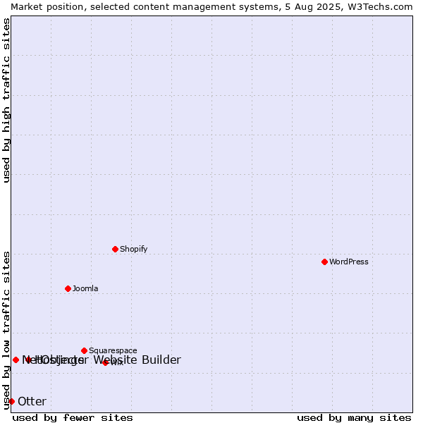 Market position of Hostinger Website Builder vs. NetObjects vs. Otter