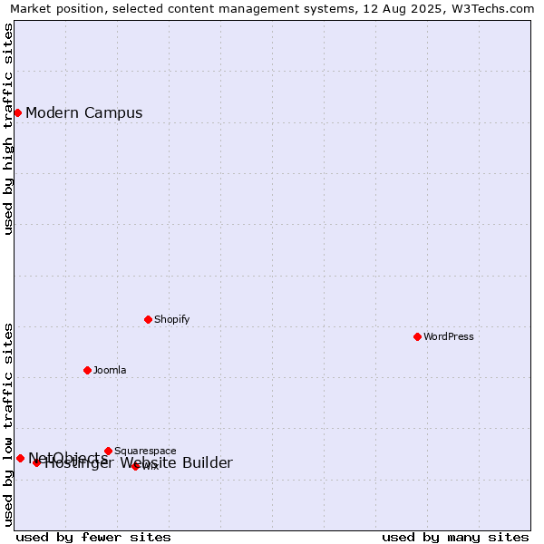 Market position of Hostinger Website Builder vs. NetObjects vs. Modern Campus