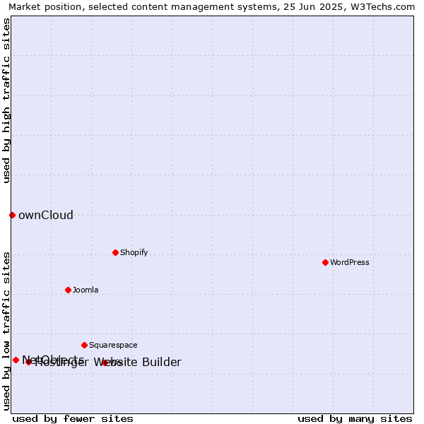 Market position of Hostinger Website Builder vs. NetObjects vs. ownCloud