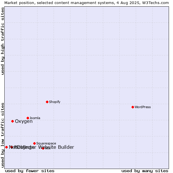 Market position of Oxygen vs. Hostinger Website Builder vs. NetObjects