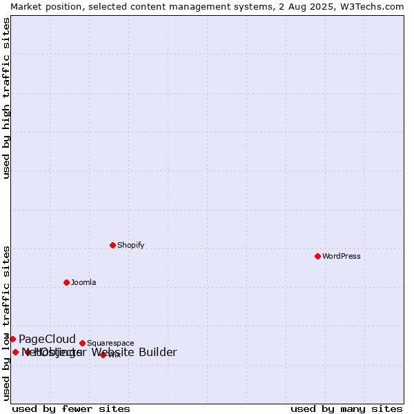 Market position of Hostinger Website Builder vs. NetObjects vs. PageCloud
