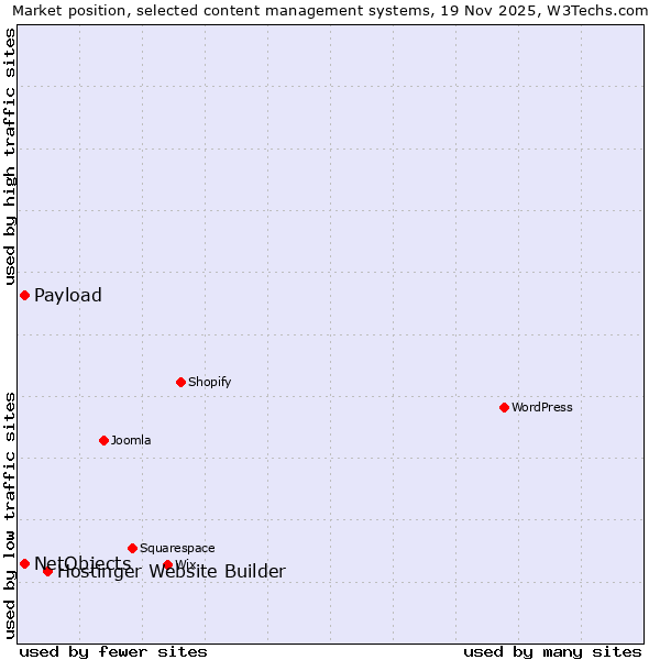 Market position of Hostinger Website Builder vs. NetObjects vs. Payload
