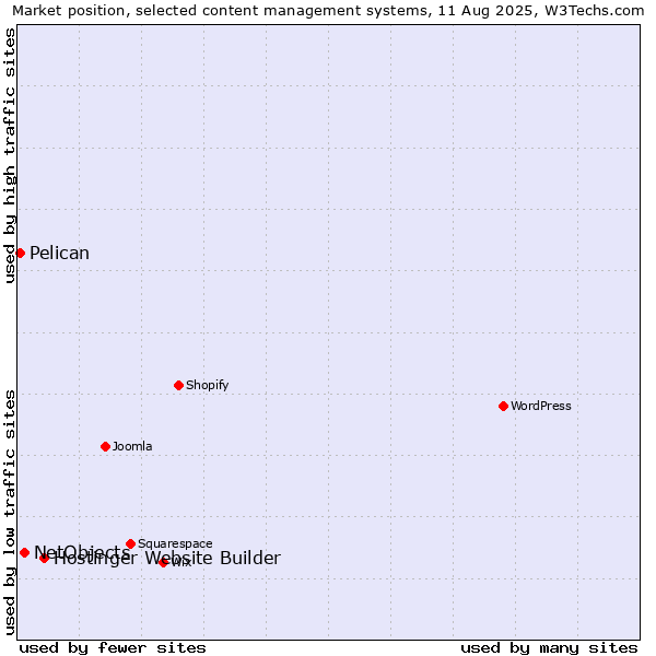 Market position of Hostinger Website Builder vs. NetObjects vs. Pelican