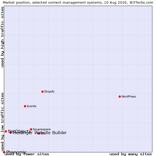 Market position of Hostinger Website Builder vs. NetObjects vs. Phenomic