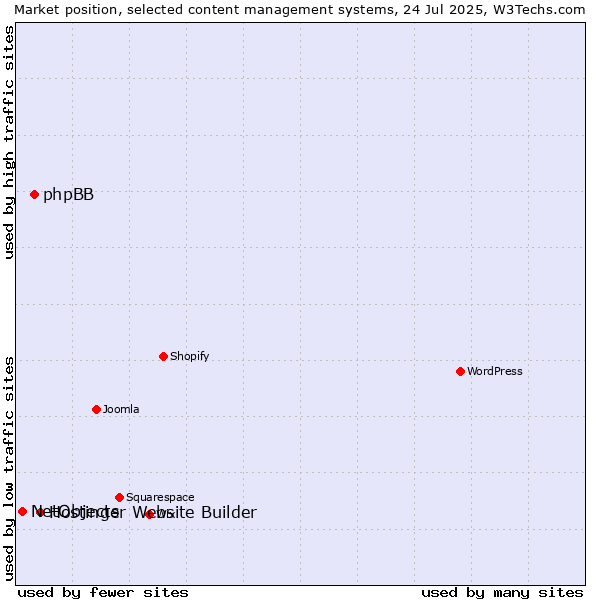 Market position of Hostinger Website Builder vs. phpBB vs. NetObjects