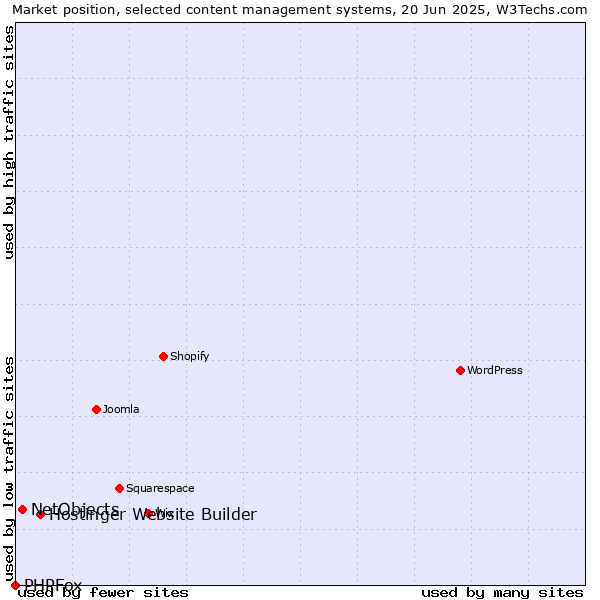 Market position of Hostinger Website Builder vs. NetObjects vs. PHPFox