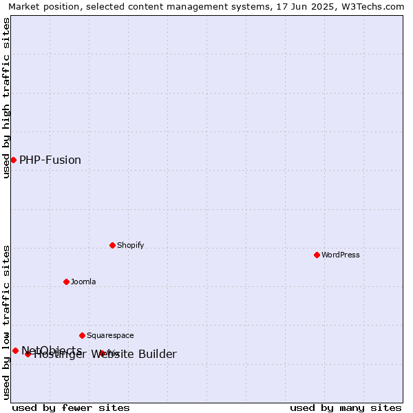 Market position of Hostinger Website Builder vs. NetObjects vs. PHP-Fusion