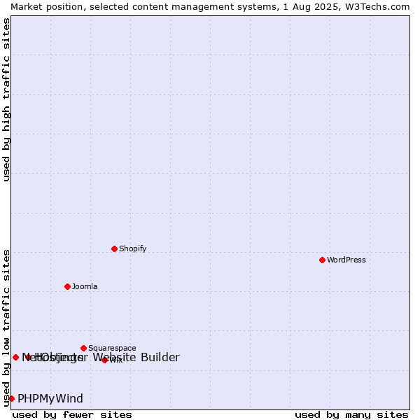 Market position of Hostinger Website Builder vs. NetObjects vs. PHPMyWind