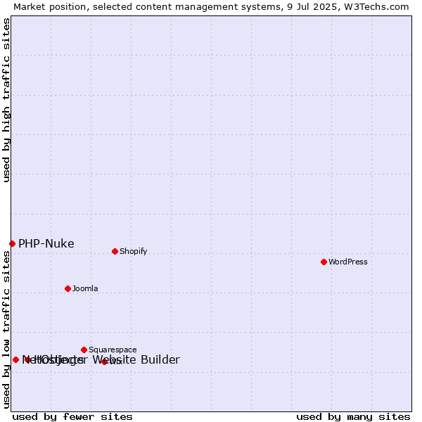 Market position of Hostinger Website Builder vs. NetObjects vs. PHP-Nuke