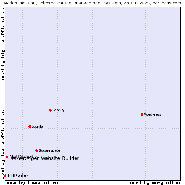 Market position of Hostinger Website Builder vs. NetObjects vs. PHPVibe