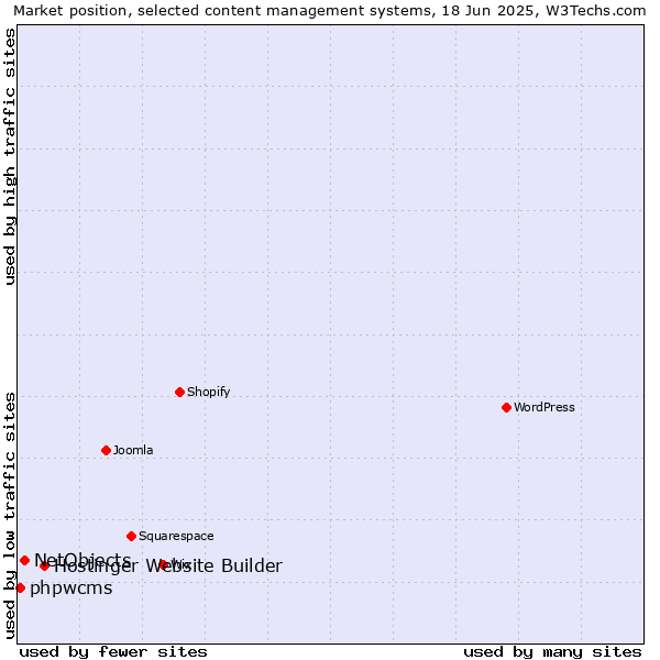 Market position of Hostinger Website Builder vs. NetObjects vs. phpwcms
