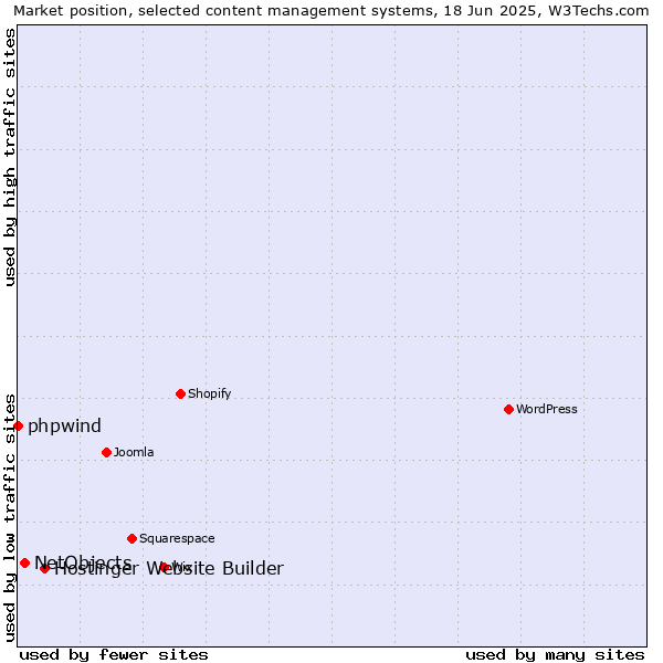 Market position of Hostinger Website Builder vs. NetObjects vs. phpwind