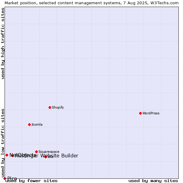 Market position of Hostinger Website Builder vs. NetObjects vs. Pico